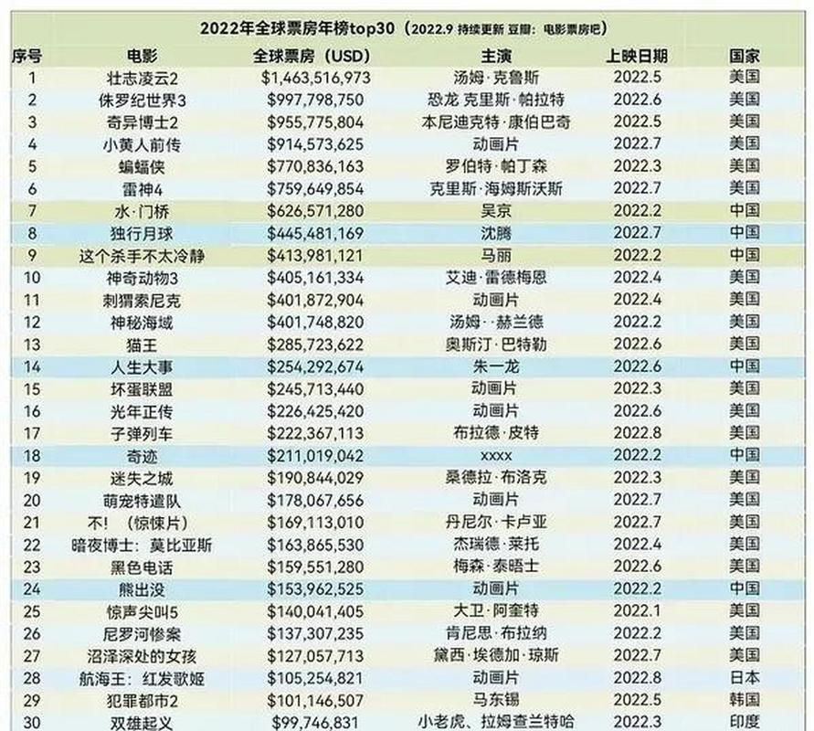 2022年电影票房排行榜前十名,最佳精选数据资料_手机版24.02.60